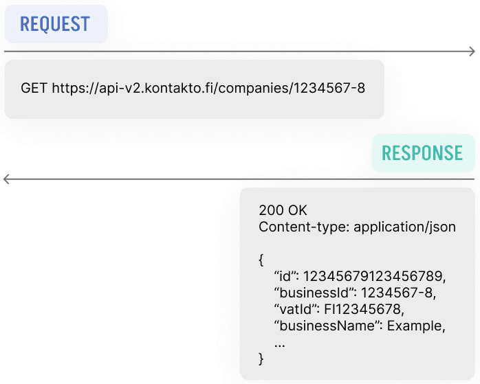 Example of a simple Kontakto API request and response.