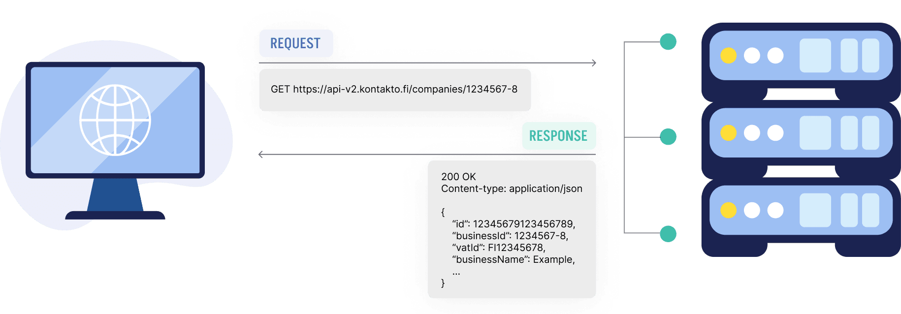Example of a simple Kontakto API request and response.